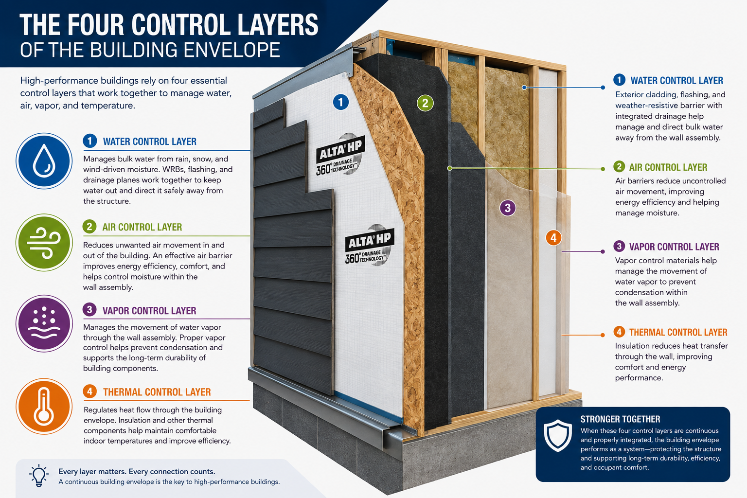 Building Envelope Basics: Understanding the Four Control Layers