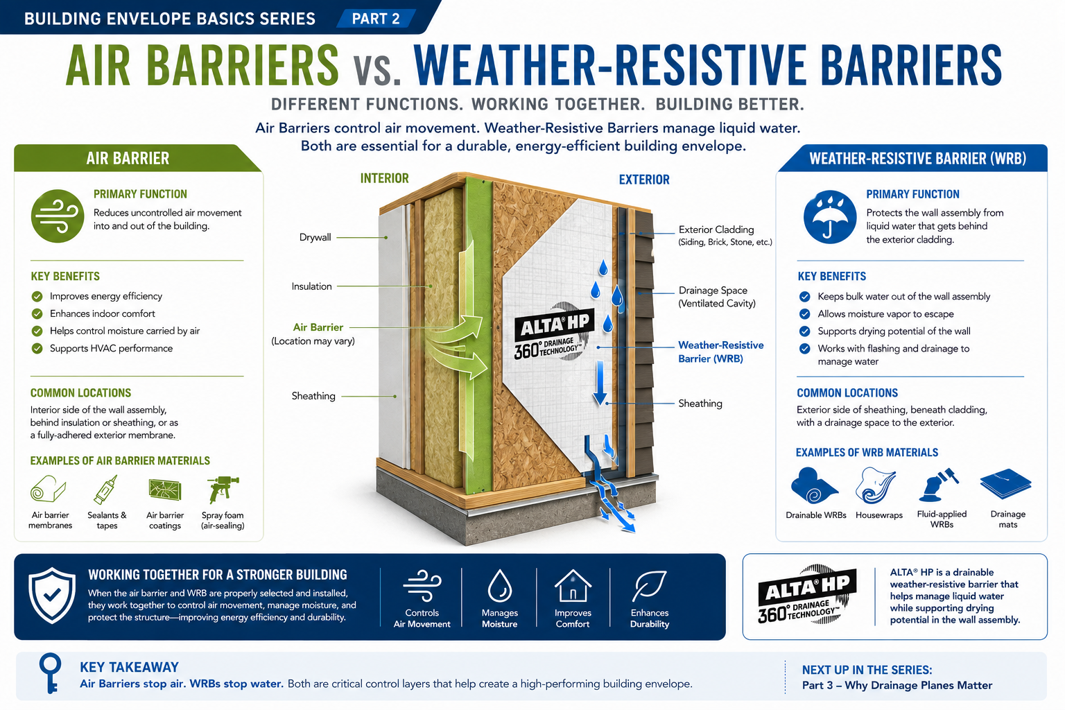 Building Envelope Basics: Air Barriers vs. Weather-Resistive Barriers