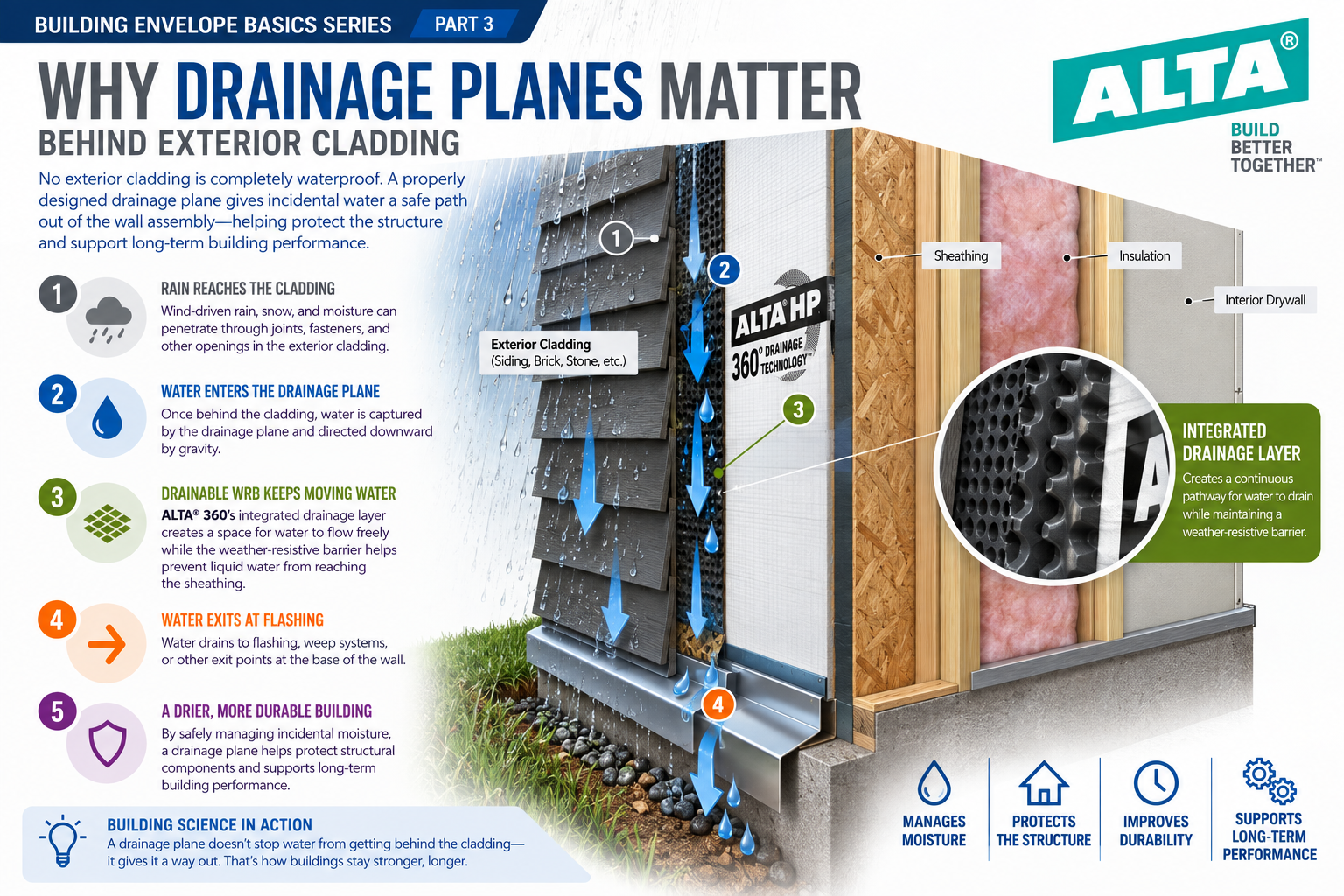 Building Envelope Basics: Why Drainage Planes Matter Behind Exterior Cladding